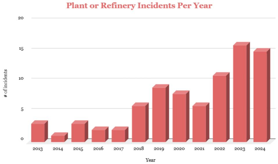 Chart title: Plant or Refinery Incidents Per Year. 2023 is the highest year at 16, 2024 had 15. Chart documents from 2013 through 2024.