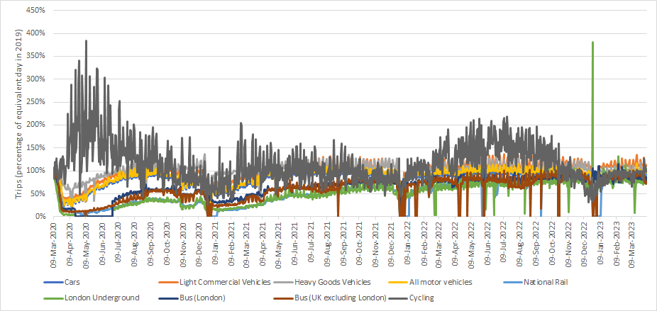 a line graph showing the wild variations in daily travel by different modes in the UK since March 2020. Cars dropped to around 20% and are now back to 100% of the levels before COVID. HGVs and LGVs dropped to around 20% and are now above levels prior to COVID. Public transport went as low as 4% of pre-COVID levels, and is now between 80% (bus) and 100% (train). Cycling went up to nearly 400% of pre-COVID levels, and is now back to the same