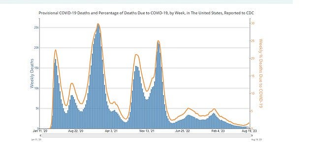 Just 1.7 percent of the 324 deaths from all causes during the week ending Aug. 19 listed the virus