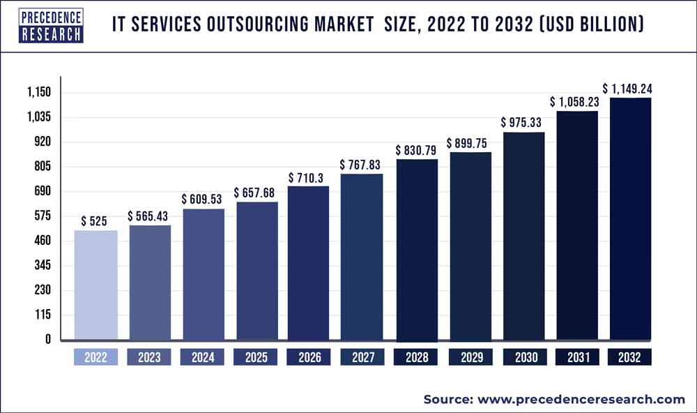 IT Services Outsourcing Market Size USD 1,149.24 Bn by 2032