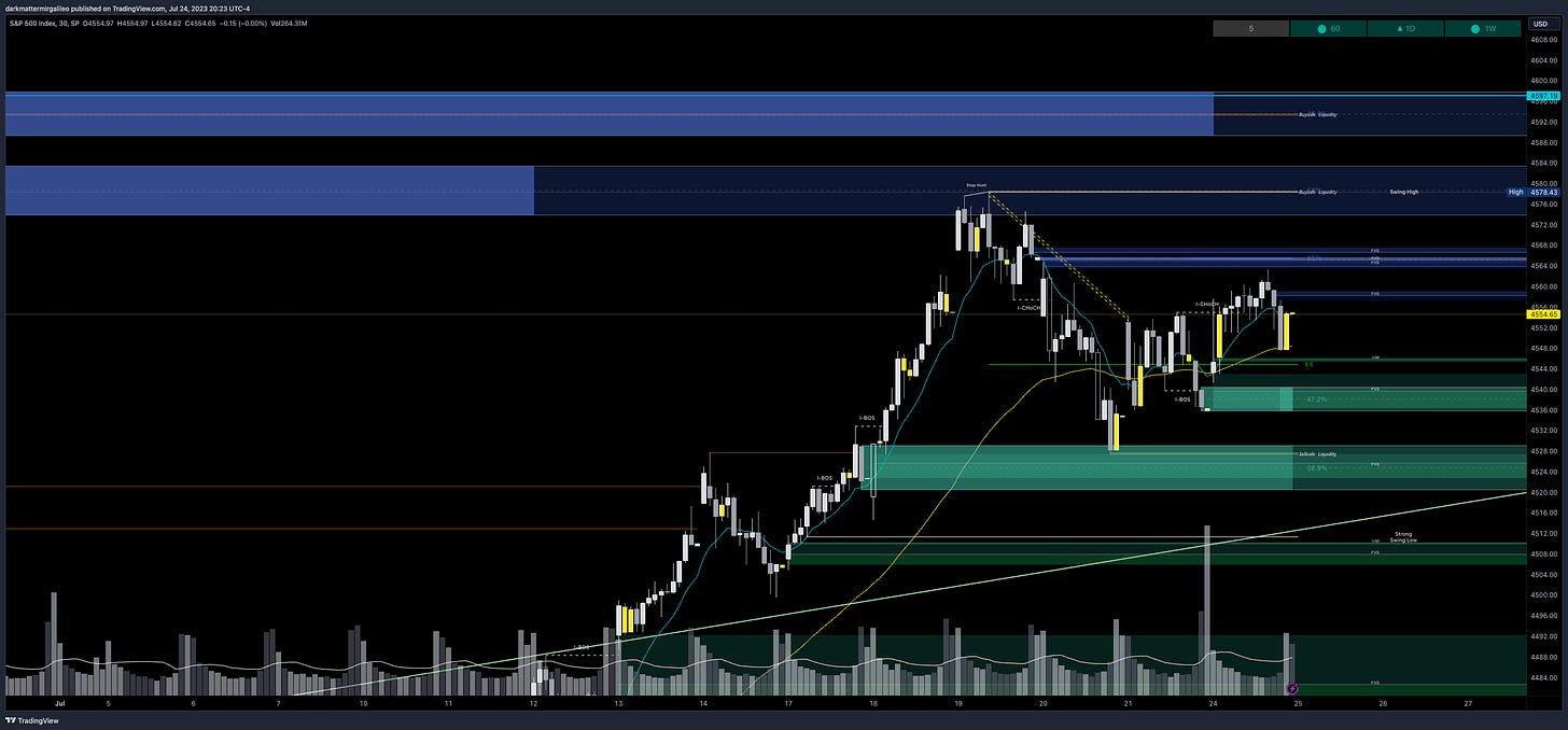 Green Fill: Bullish FVG’ or Demand - Green Outlines: OB’s or Demand; Blue Fill: Bearish FVG or Supply - Blue Outline: OB’s or Supply