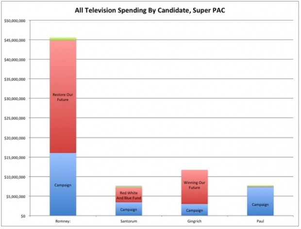 Romney Spending March 2012