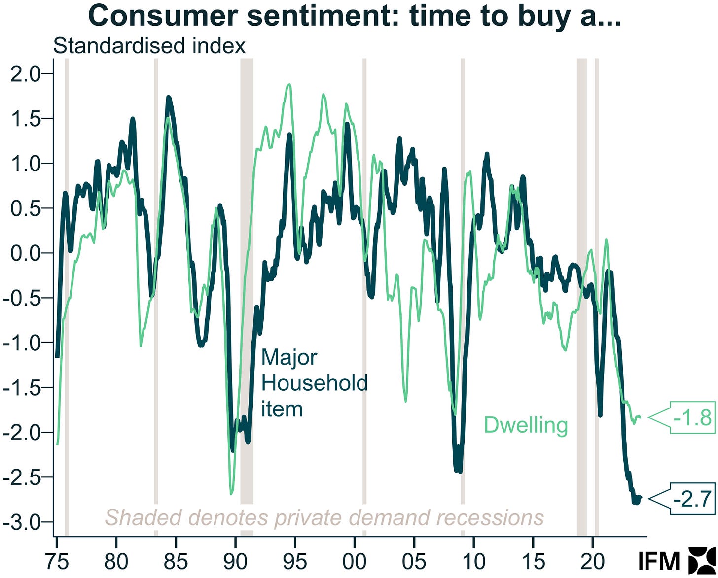 Consumer sentiment to buy a house