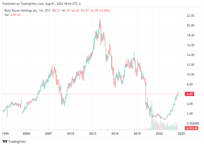 TradingView chart