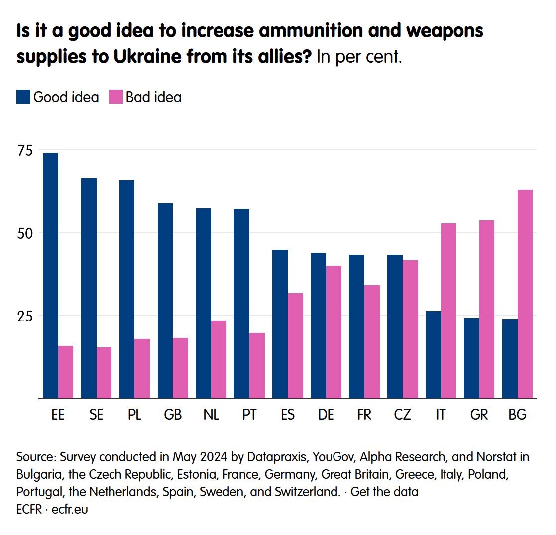 ECFR poll Europe support weapons supplies Ukraine