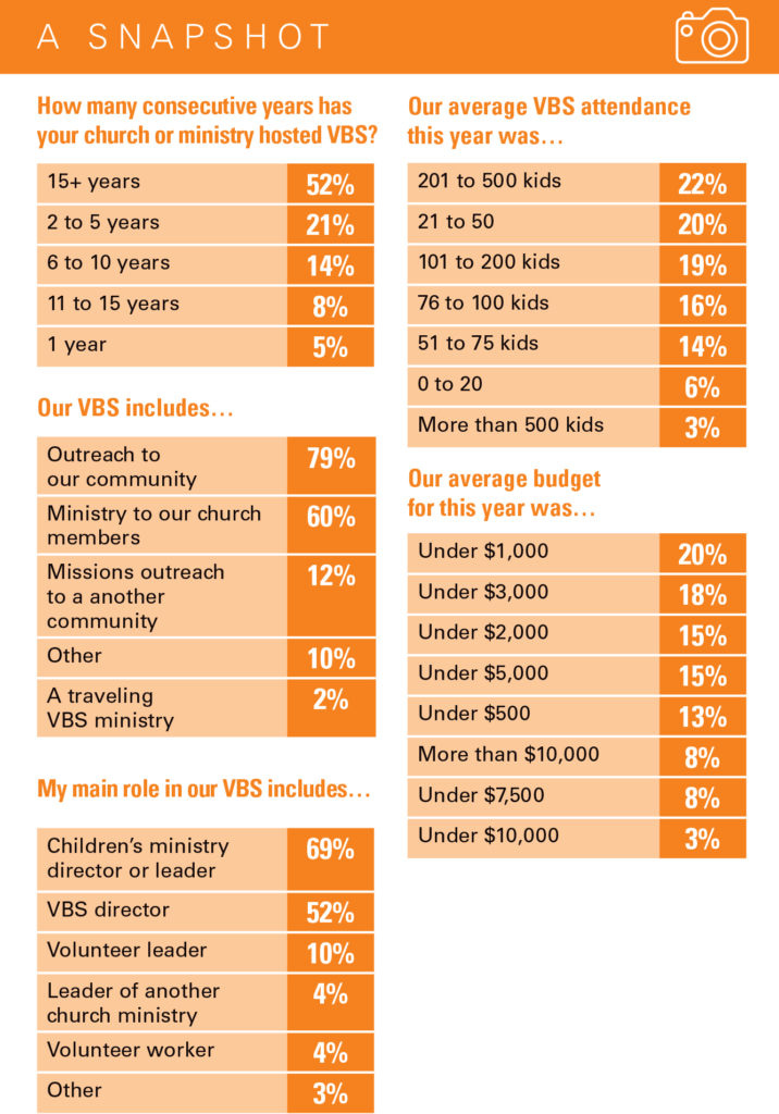 A SNAPSHOT: How many consecutive years has your church or ministry hosted VBS? 15+ years, 52%; 2 to 5 years, 21%; 6 to 10 years, 14%; 11 to 15 years, 8%; 1 year, 5%. Our VBS includes... Outreach to our community, 79%; Ministry to our church members, 60%; Missions outreach to another community, 12%; Other, 10%; A traveling VBS ministry, 2%. My main role in our VBS includes... Children’s ministry director or leader, 69%; VBS director, 52%; Volunteer leader, 10%; Leader of another church ministry, 4%; Volunteer worker, 4%; Other, 3%. Our average VBS attendance this year was... 201 to 500 kids, 22%; 21 to 50 kids, 20%; 101 to 200 kids, 19%; 51 to 75 kids, 14%; 0 to 20 kids, 6%; More than 500 kids, 3%. Our average budget for this year was... Under $1,000 , 20%; Under $3,000, 18%; Under $2,000, 15%; Under $5,000, 15%; Under $500, 13%; More than $10,000, 8%; Under $7,500, 8%; Under $10,000, 3% \. 