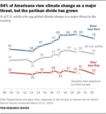 A line chart that shows 54% of Americans view climate change as a major threat, but the partisan divide has grown.