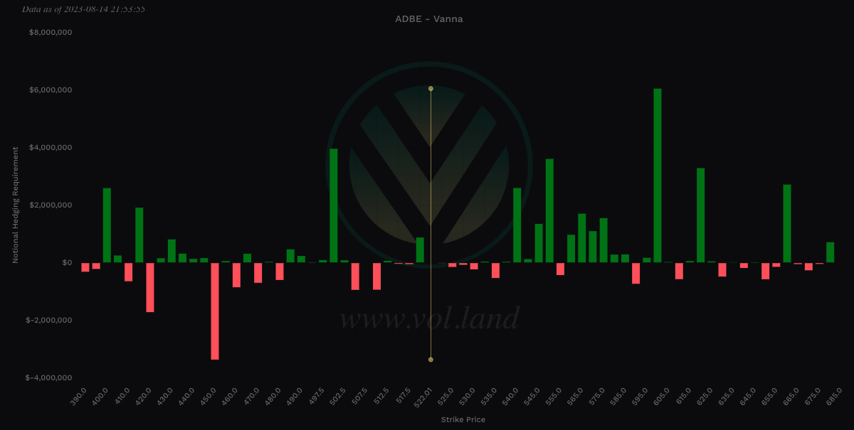 $ADBE Vanna view via Volland