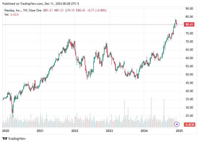 TradingView chart