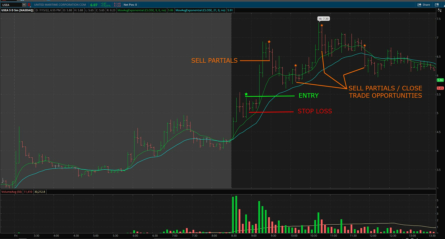 $USEA - 5 Minute Chart - Full Setup of Kiss and Fly Play