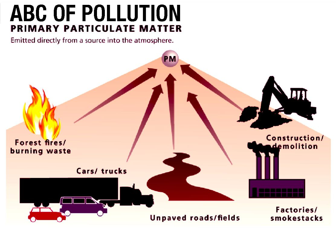 ABC of #air #pollution: Primary Particulate Matter emitted directly ...