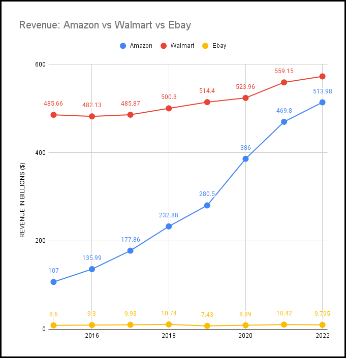 Annual revenue from 2015 to 2022. Amazon vs Walmart vs Ebay.