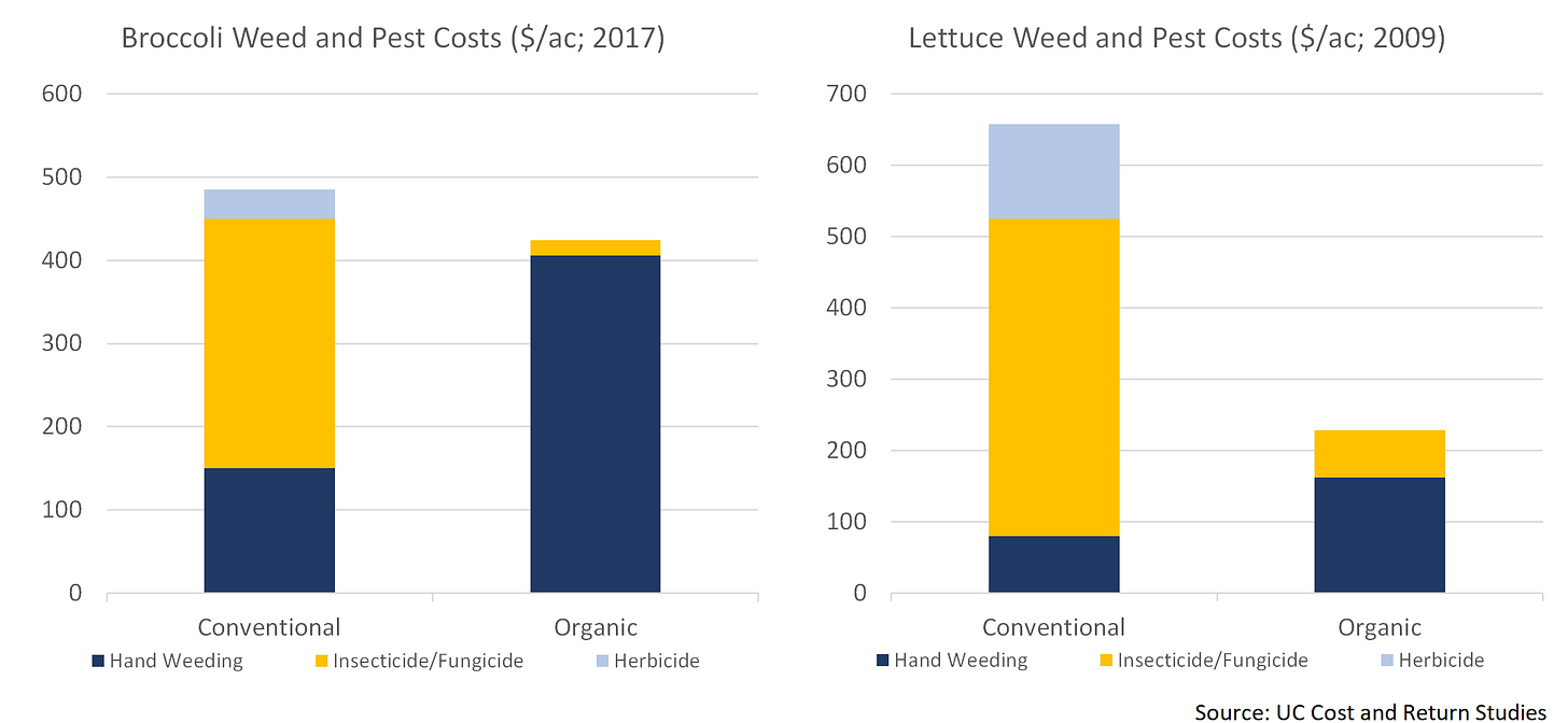 Weeding Costs
