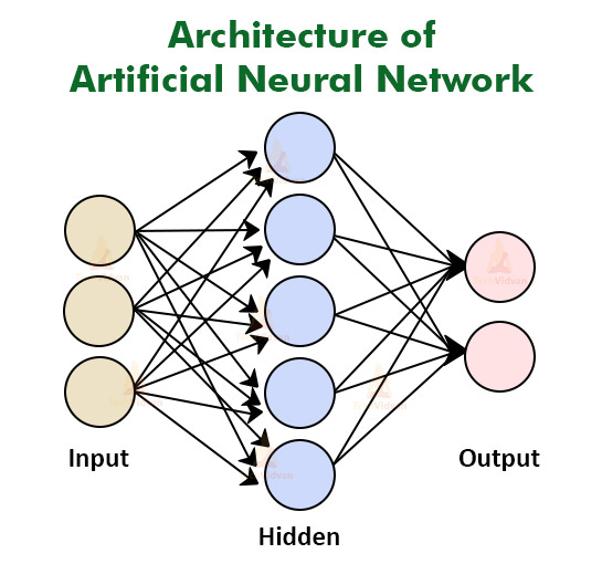 Architecture of Artificial Neural Network - NashTech Blog