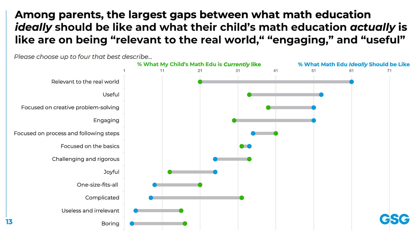 A graph of parent perception of math classes versus their desire for math classes. For example, parents perceive math class as irrelevant and many of them wish it was more relevant.