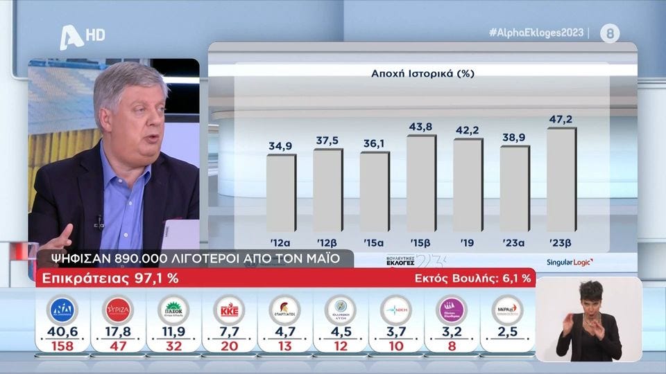 Πανηγυρικά αυτοδύναμη η αποχή – Σχεδόν ένας στους δύο αγνόησε την κάλπη!
