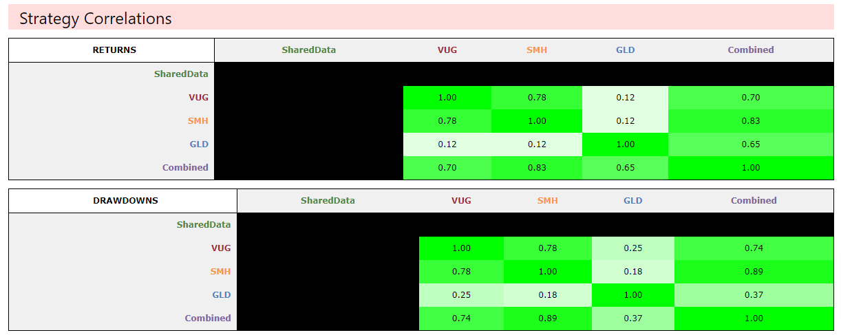 Strategy Correlations