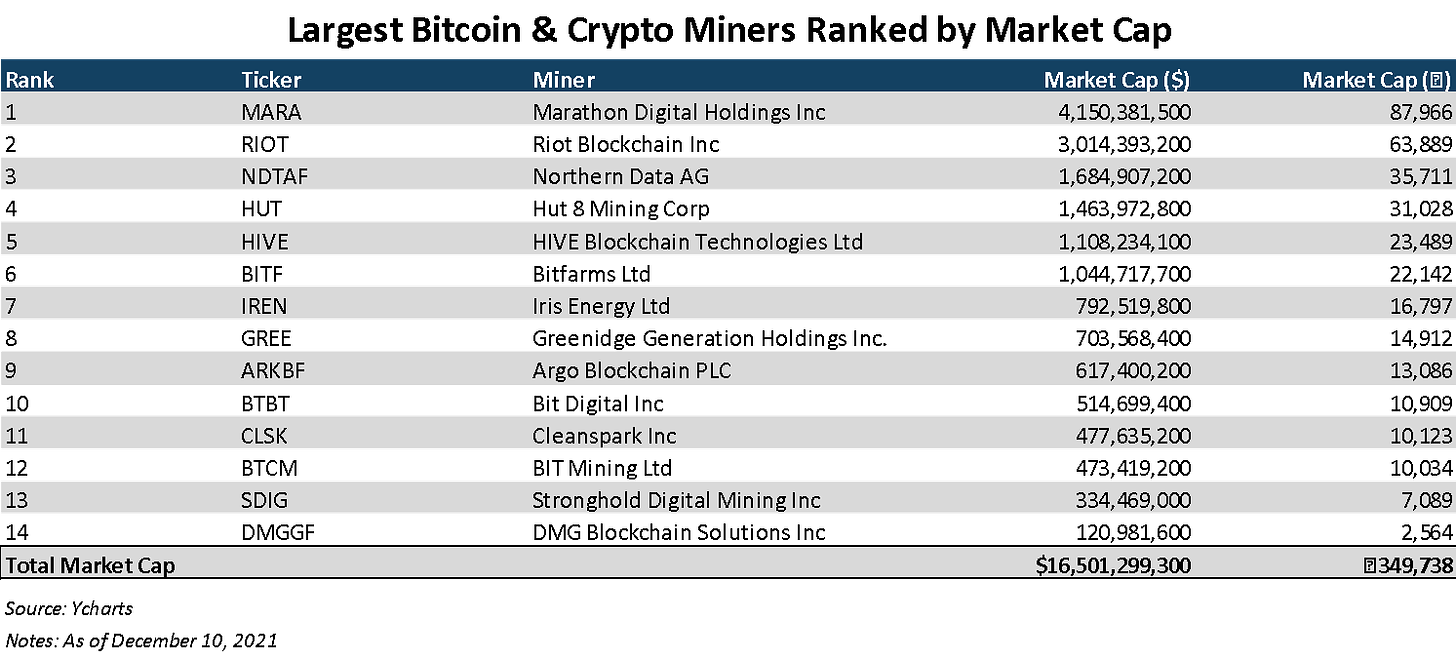 Here's a look at public crypto mining companies ranked by market  capitalization.