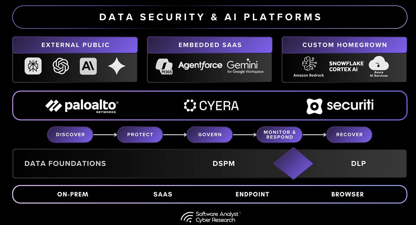 Emerging architecture of DSPM, DLP, and AI Security