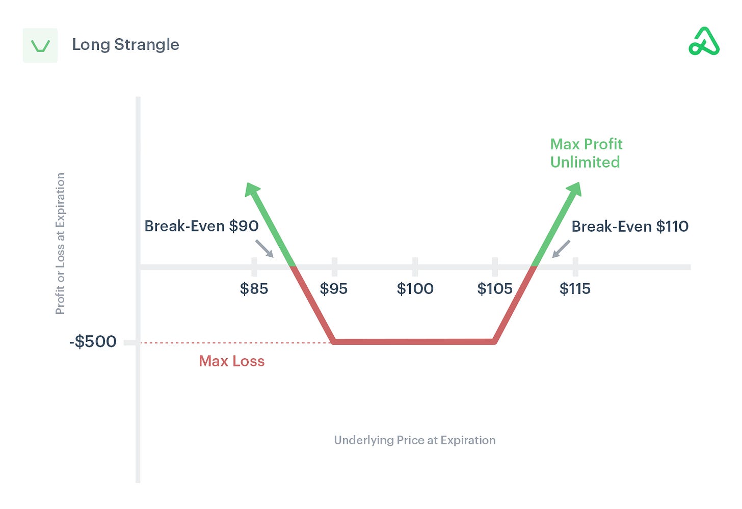 Image of long strangle payoff diagram showing max profit, max loss, and break-even points