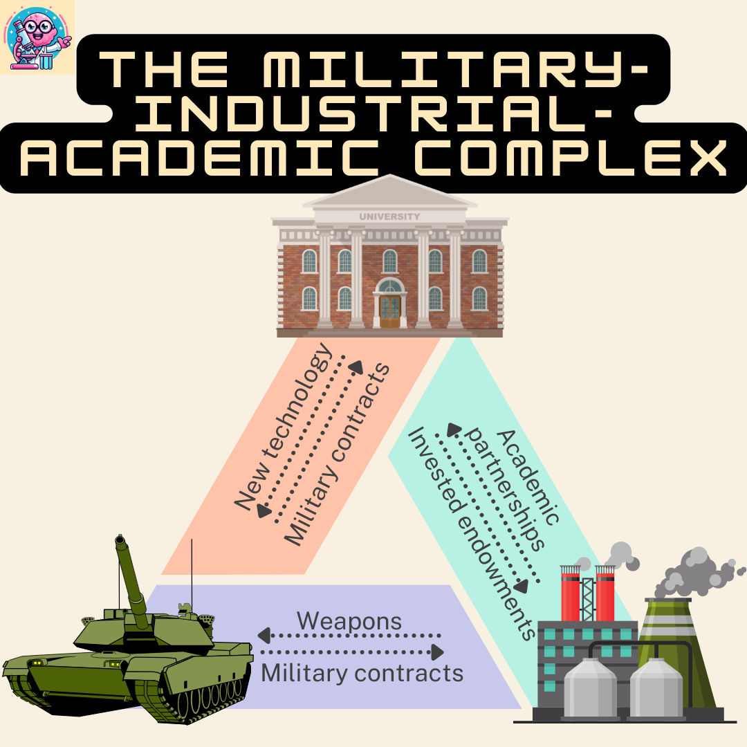 Tan background. Title in yellow surrounded by black outline: "The Military-Industrial-Academic Complex." Below is a triangle and each angle has a different cartoon. The top cartoon is a university building, the bottom left is a tank, and the bottom right is a polluting factory