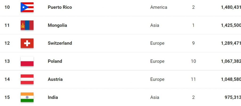 Indian Men 3x3 'Federation' Ranking as of 28 March 2022