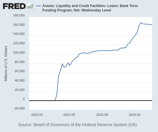 Chart: Bank Term Funding Program has supplied hundreds of billions of dollars of liquidity to banks since March 2023.