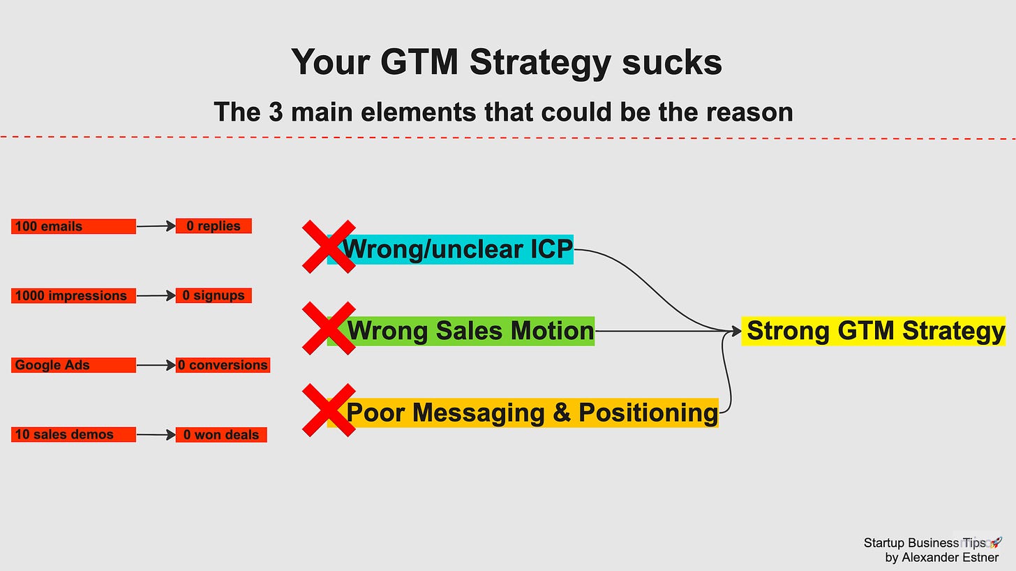 GTM Strategy for B2B SaaS