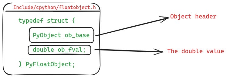 The definition of the float object in CPython. Internally it uses a double type to hold the underlying value
