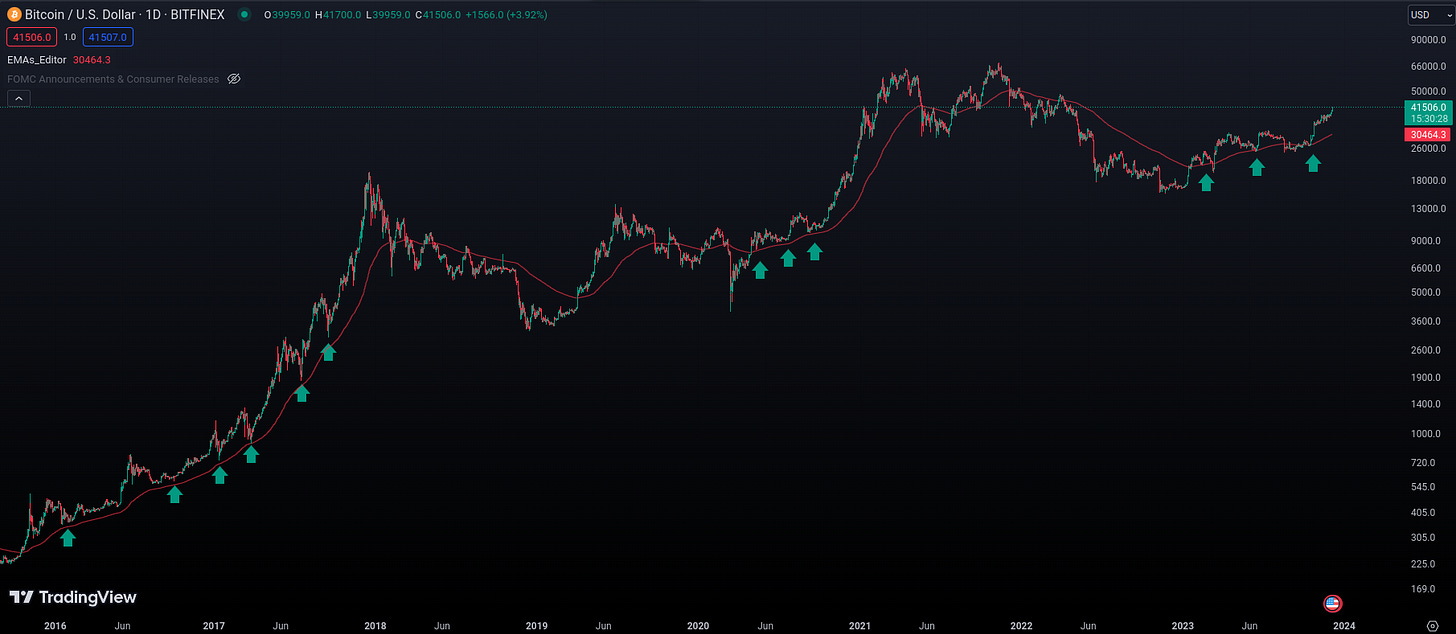 200 daily ema buying bitcoin