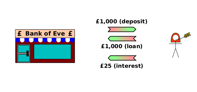 (CD) Bank→Alice {£1,000 (deposit)}; (CD) Alice→Bank {£1,000 (loan)}; (CD) Alice→Bank {£25 (interest)}