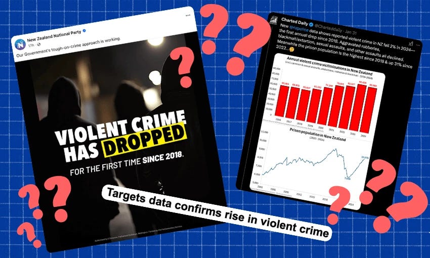 Image showing a social media post from the New Zealand National Party claiming a drop in violent crime since 2018, alongside a Charted Daily post displaying charts indicating a rise in violent crime since 2016, and then a drop. Background has question marks.