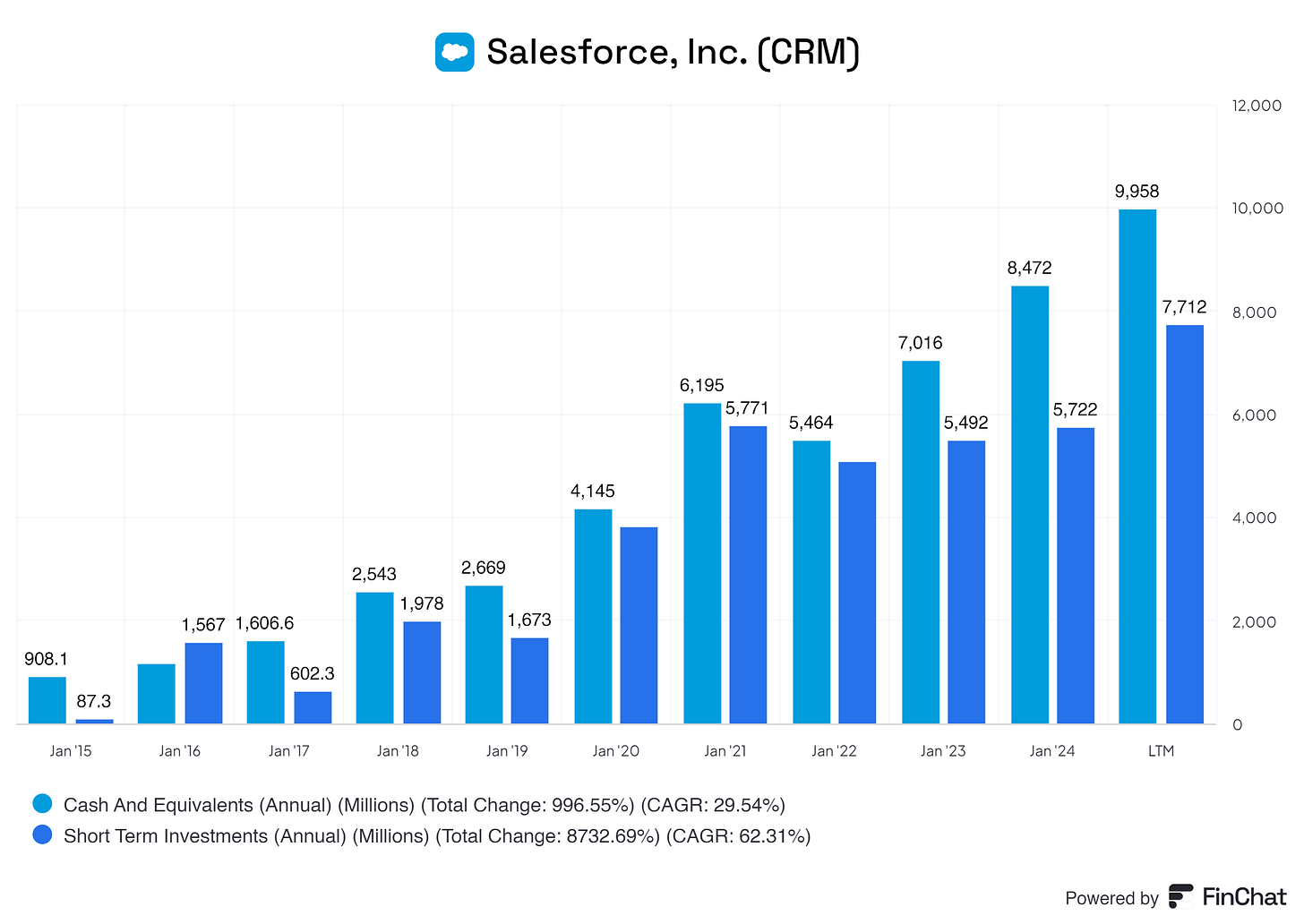 a graph showing the cash and short term investments growth of Salesforce over multiple years