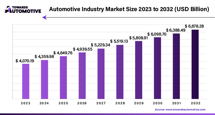 Projected global automotive market revenue growth from 2023 to 2032, showing an upward trend with estimates reaching $6.83 trillion by 2032. The bar chart, presented by Towards Automotive, highlights annual revenue forecasts from $4.35 trillion in 2023 to $6.38 trillion in 2031, continuing to rise.