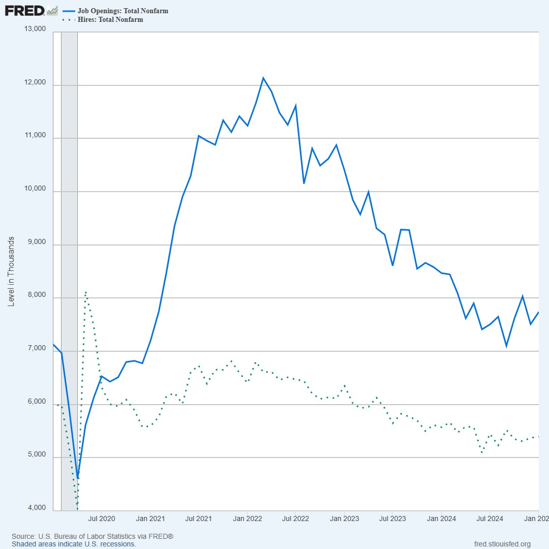 Photo by Federal Reserve Bank of St. Louis on March 11, 2025. May be an image of text that says 'FRED 13,000 Tob Openings: Total Nonfarm Hires: jomfarm 2.000 11.000 10,000 បាកត C 드 9,000 8,000 7.000 6.000 5.000 4.000 Jul 2020 .S. aaresas Jan 2021 Jul 2021 abor Statistics Jan 2022 FRED® Jul 2022 Jan 2023 Jul 2023 Jan 2024 Ju 2024 202 liboursiedor'.