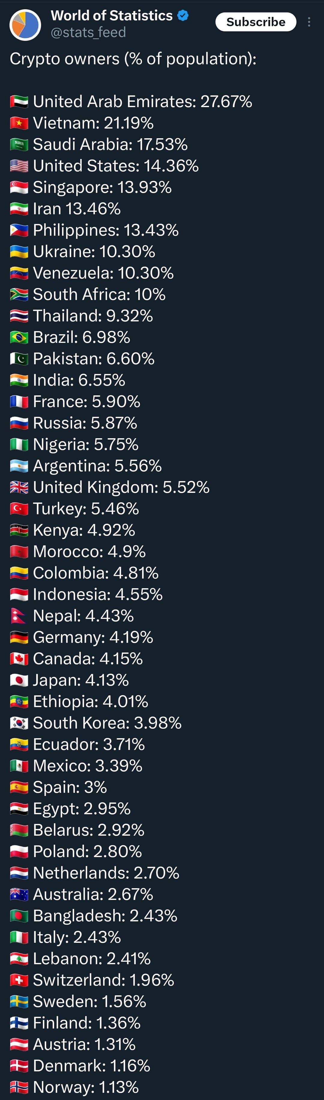 Crypto Owners by Population % : r/Bitcoin