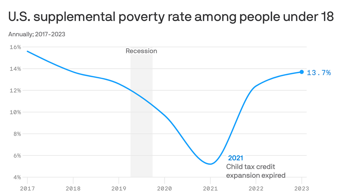 America's child poverty rate increased in 2023 America's child poverty rate increased in 2023