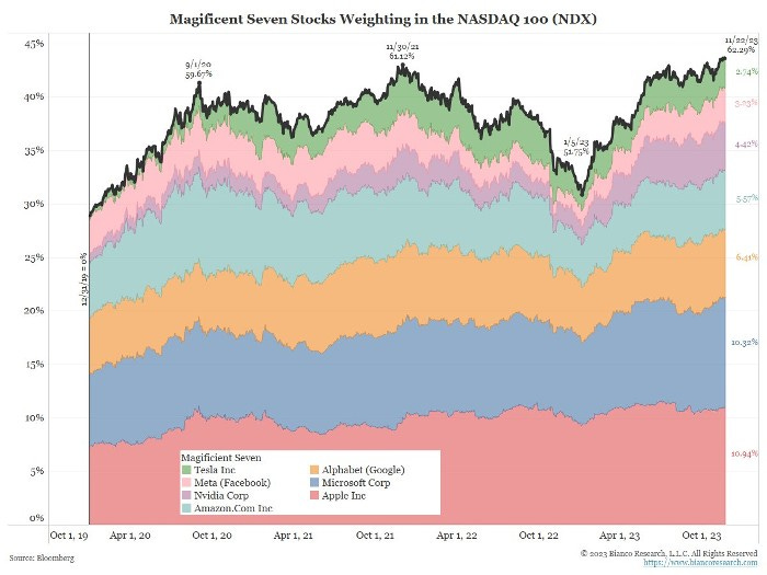 Chart: NASDAQ 100 weighting is concentrated on the Magnificent Seven.
