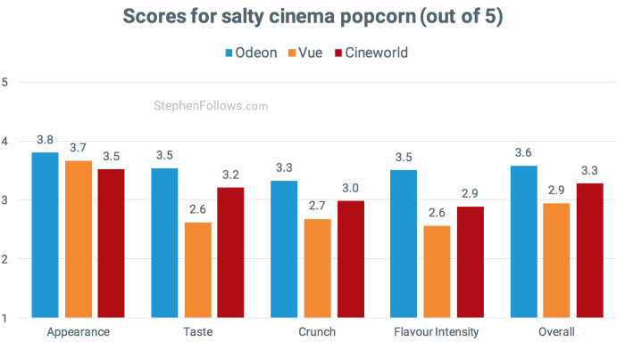 Salt scores best cinema popcorn