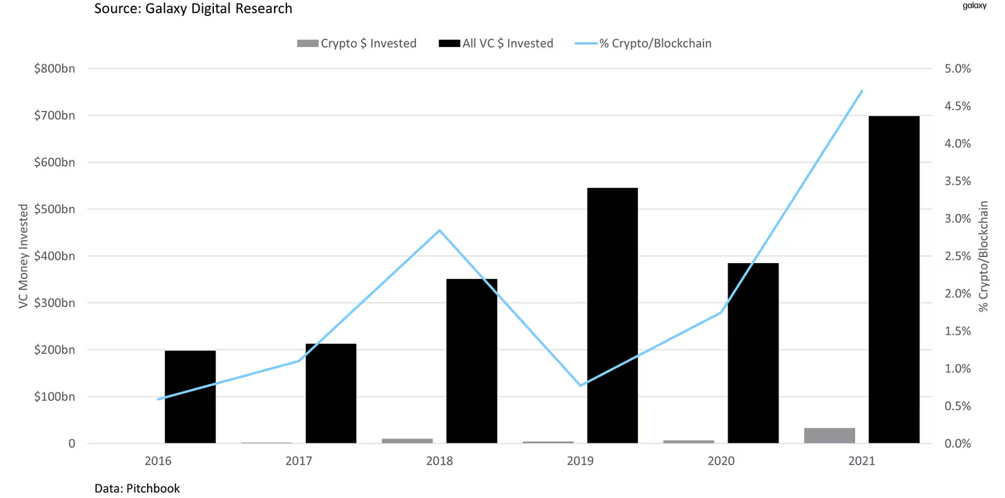 VC Money Invested in Crypto/Blockchain vs Total