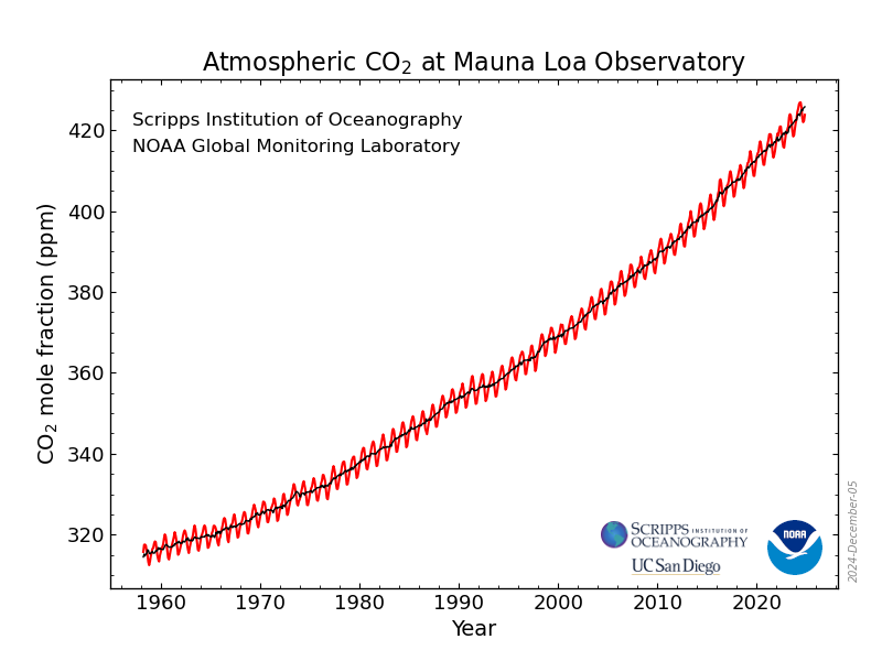 graph of CO2 concentrations rising from measurements in Hawaii graph of CO2 concentrations rising from measurements in Hawaii