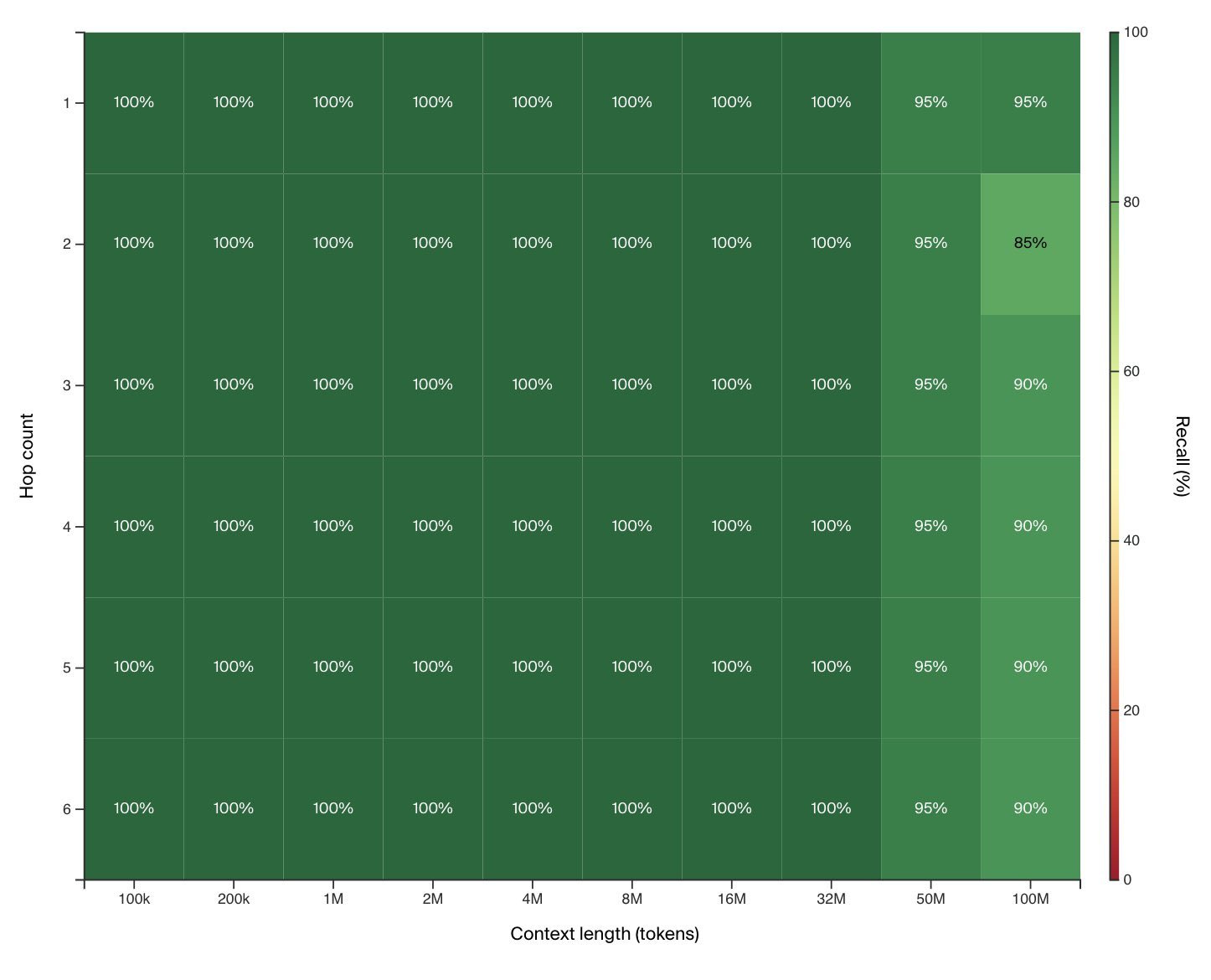 Chubby♨️ on X: "LTM-2-Mini: 100m token context window. Holy moly. Now I am  curious what the benchmarks are. https://t.co/xecIx8b5nU" / X