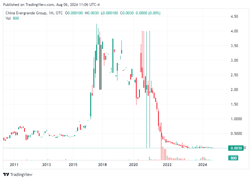 TradingView chart