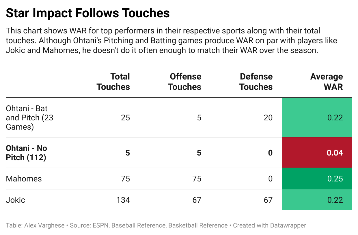 A table titled, "Star Impact Follows Touches. This chart shows WAR for top performers in their respective sports along with their total touches. Although Ohtani's Pitching and Batting games produce WAR on par with players like Jokic and Mahomes, he doesn't do it often enough to match their WAR over the season." Overall, the chart shows that Ohtani's average WAR is 0.04 - No Pitch, and 0.22 - Bat and Pitch. Mahomes has an average WAR of 0.25, and Jokic has an average WAR of 0.22. Source data reads, "Table: Alex Varghese * Source: ESPN, Baseball Reference, Basketball Reference * Created with Datawrapper"