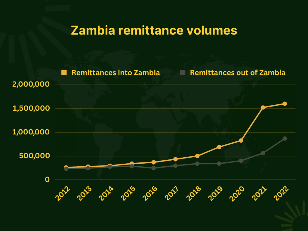 Zambia outbound and inbound remittance volumes from 2012-2022