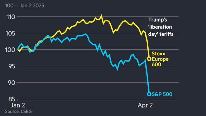 Un graphique montrant la chute du Stoxx Europe 600 et du S&P 500 depuis l'annonce des tarifs douaniers par Donald Trump le 2 avril 2025