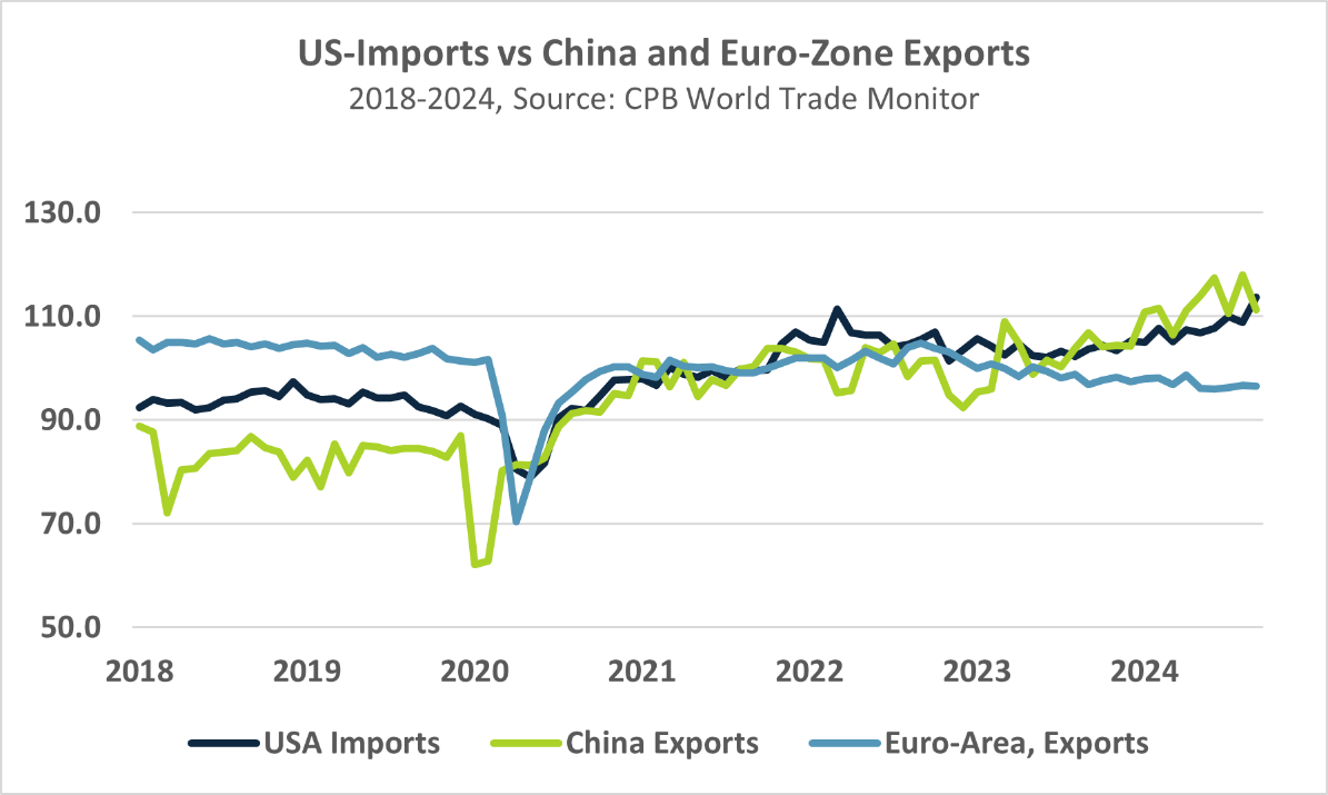 US-Imports vs. China and Euro-Zone Exports US-Imports vs. China and Euro-Zone Exports