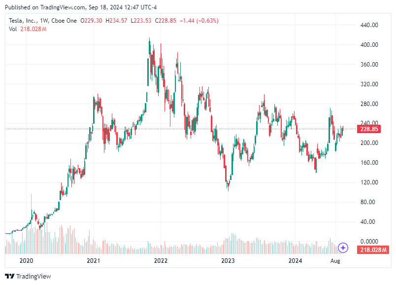 TradingView chart