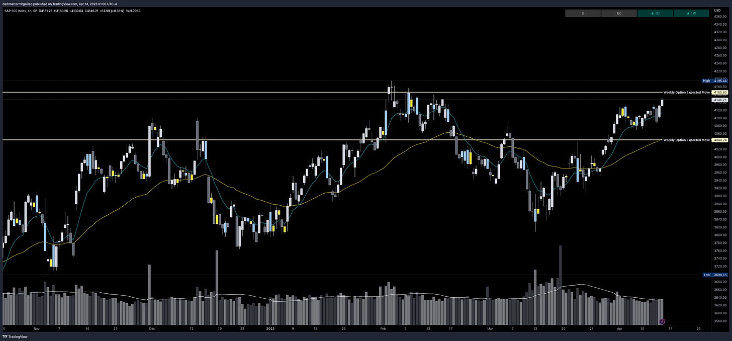 SPX’s Weekly Option Expected Move for Week of 4/10