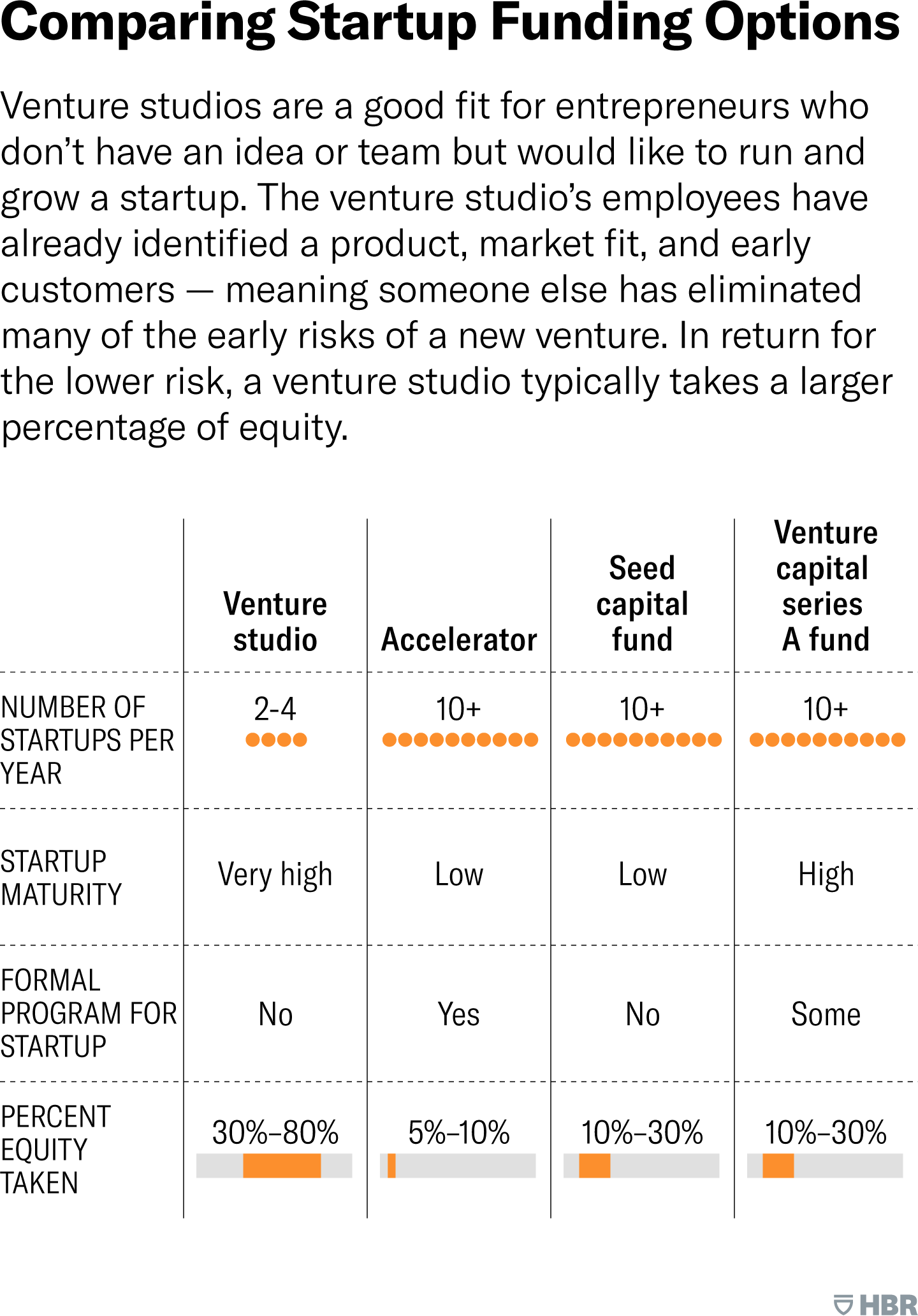different startup funding options chart
